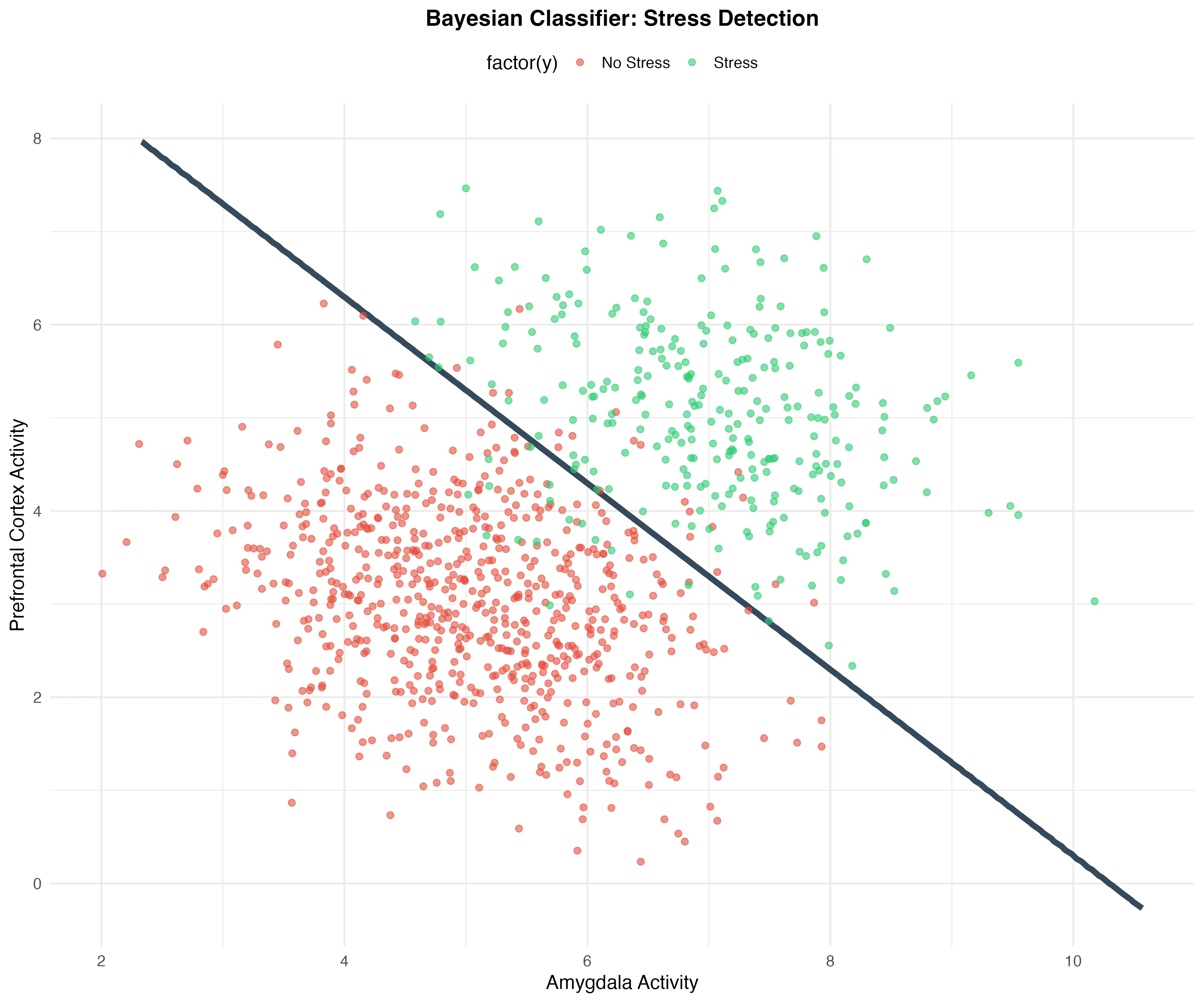 Bivariate Bayes Classifier