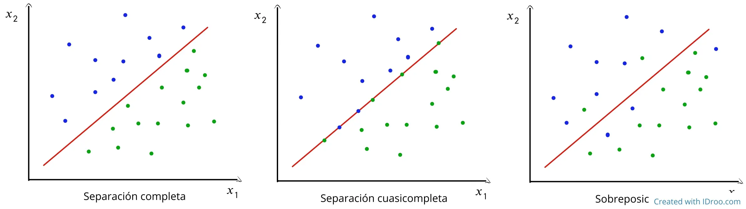 Ejemplo de separación completa