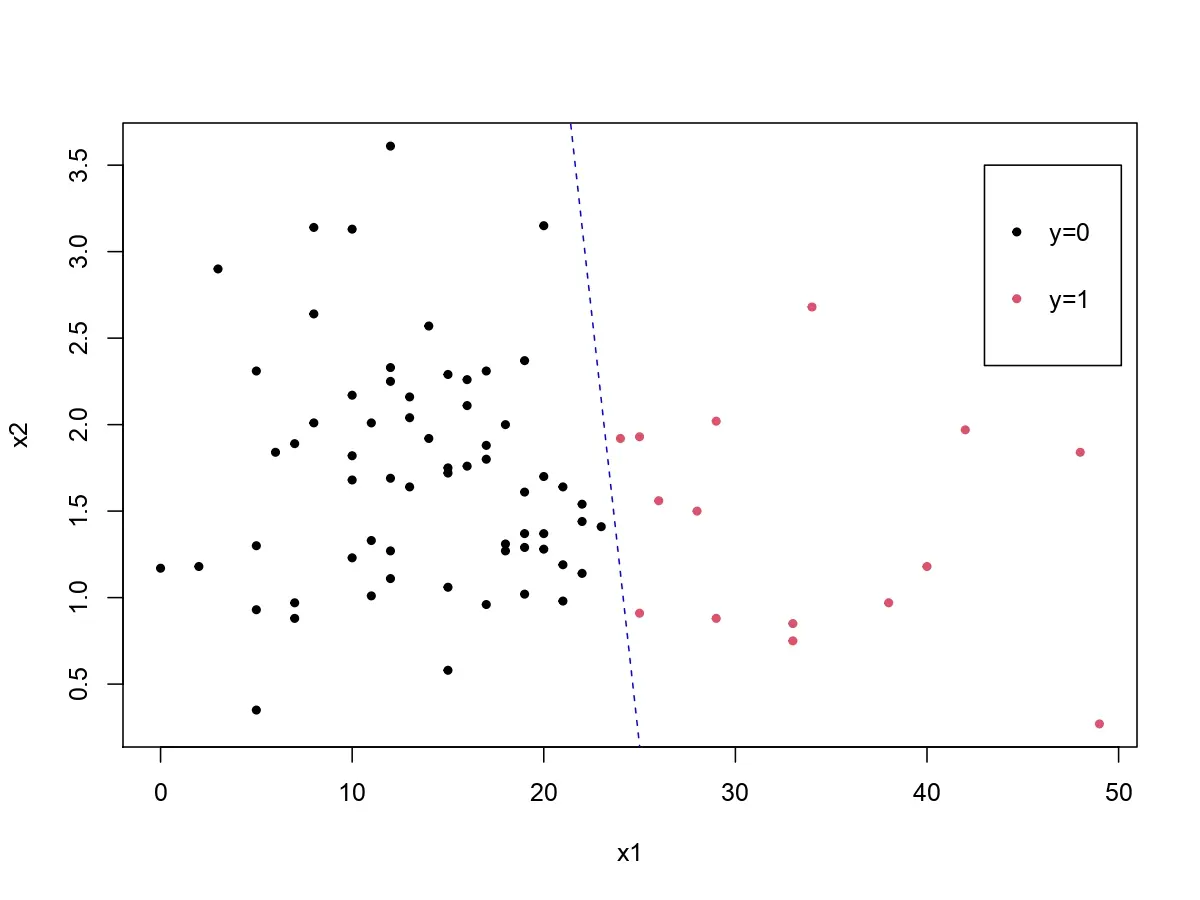 Gráfica de dispersión con Penalización de Firth
